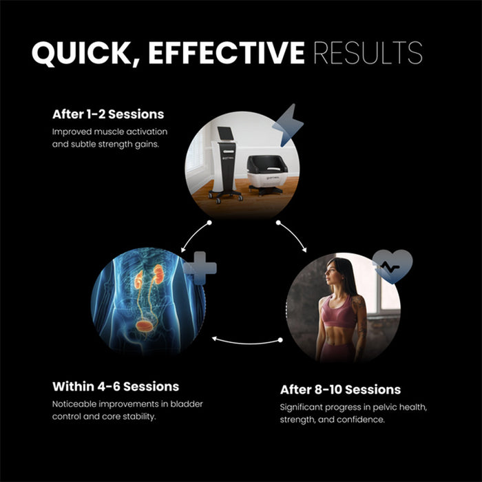 A visual breakdown of pelvic health improvements from 1-10 sessions, including bladder control, core strength, and confidence.