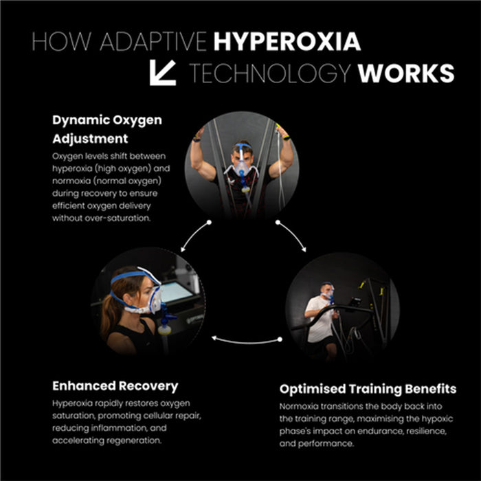 The hypoxic therapy machine dynamically adjusts oxygen levels, alternating between hypoxia and hyperoxia for optimal performance and recovery.