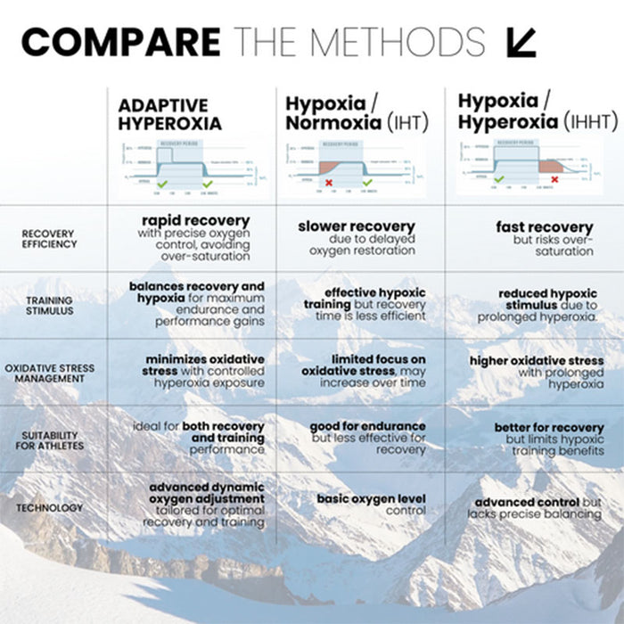 A chart comparing adaptive hyperoxia, normoxia, and hyperoxia training, highlighting recovery efficiency, endurance benefits, and oxidative stress control.
