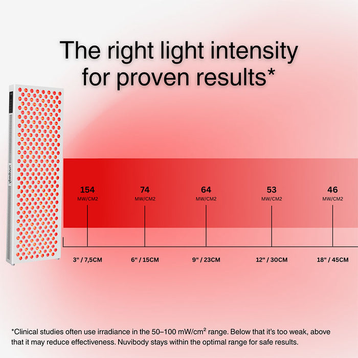 Red light therapy intensity chart highlighting Nuvibody CORE 1500 QUAD’s optimal irradiance levels for clinically backed effectiveness at varying distances.