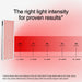 Red light therapy intensity chart highlighting Nuvibody CORE 1500 QUAD’s optimal irradiance levels for clinically backed effectiveness at varying distances.