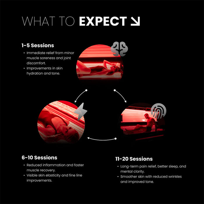 Informational graphic outlining red light therapy session benefits, from muscle recovery and skin hydration to long-term wellness improvements.